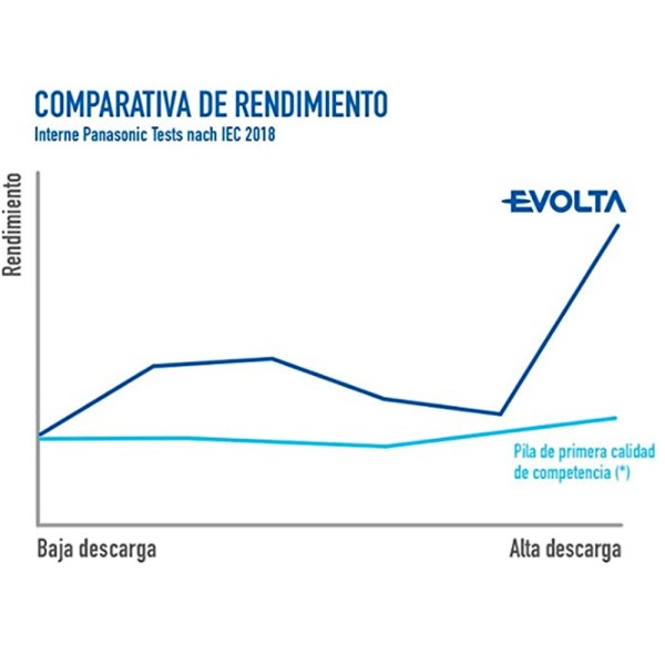 OEM Batt-LR06-P Panasonic - Pilha AA / LR06 - Pacote de 4 - 1,5 V - Alcalina - Preço por pilha. Venda em pacotes de 4