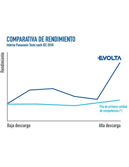 OEM Batt-LR06-P Panasonic - Pilha AA / LR06 - Pacote de 4 - 1,5 V - Alcalina - Preço por pilha. Venda em pacotes de 4