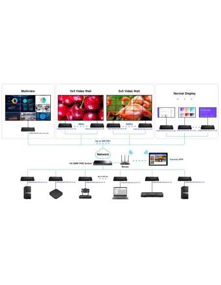 Comprar LENKENG HDMI-MATRIX-PRO-4K-V2-MV Matriz de señal HDMI IP - Permite NxM - Resolución 4K - Incluye 1 receptor Multiview HD