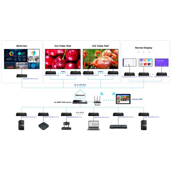 Matriz de sinal HDMI HDMI-Matrix-PRO-4K-V2-RX - Permite a resolução de NXM - 4K - inclui 1 receptor