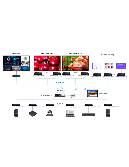Lenkeng HDMI-Matrix-Pro-4K-V2-TX HDMI Matriz de sinal IP - permite a resolução NXM - 4K - inclui 1 emissor