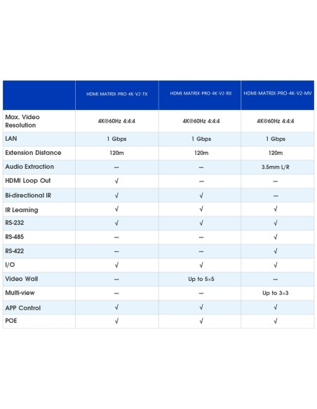 Lenkeng HDMI-Matrix-Pro-4K-V2-TX HDMI Matriz de sinal IP - permite a resolução NXM - 4K - inclui 1 emissor