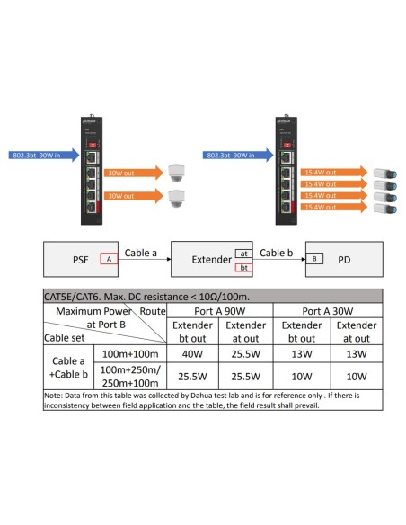 Comprar DAHUA PFT1500 Dahua - Extensor PoE  - Permite ampliar el alcance de la alimentación POE - Velocidad 4x 10/100Mbps + 1x 1