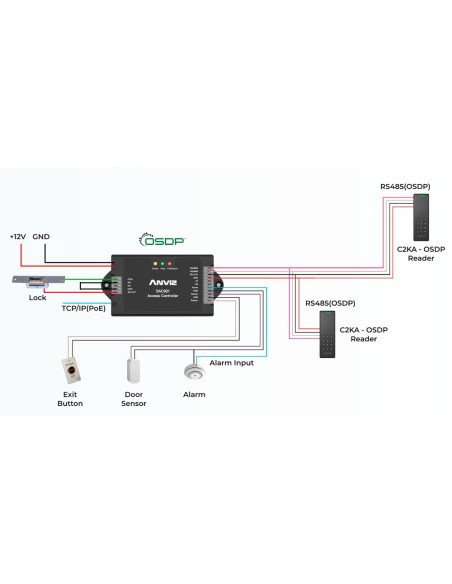 Kaufen ANVIZ SAC921 Zutrittscontroller – Karte oder PIN – 1 Tür | Kommunikation TCP/IP und WLAN – 1 Leser über Wiegand | 2 l