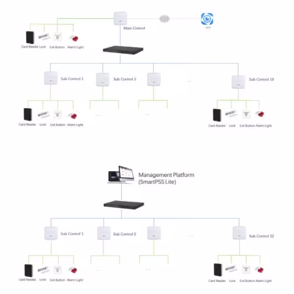 Acheter la contrôleur 2 portes DAHUA ASC3202B Wiegand RS-485 TCP/IP et PoE Série Insider