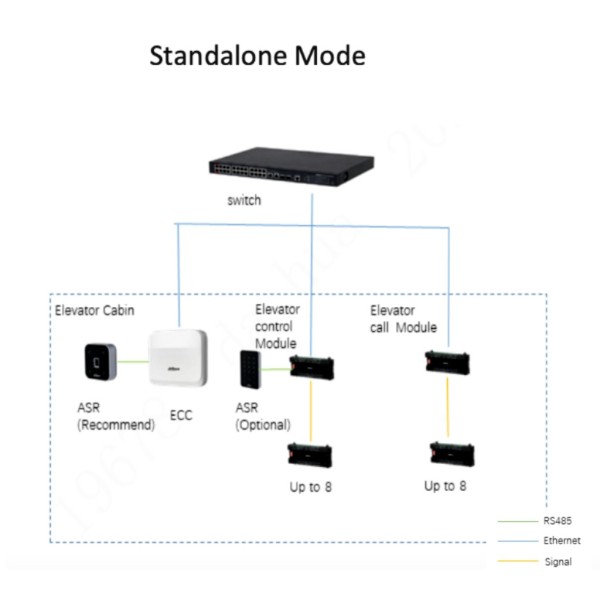 Kaufen DAHUA ECC02 Aufzugssteuerung Wiegand RS-485 TPC/IP und PoE IK06