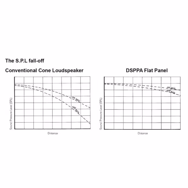 Comprar DSPPA DSPPA-DSP40I Altavoz invisible DSPPA - Línea 100V - 40W | Radiador acústico | Tecnología DML - 87dB | 103dB SPL 