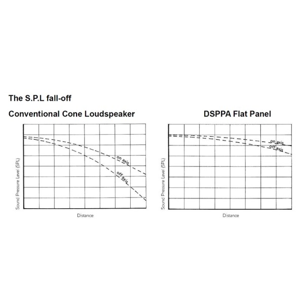 Comprar DSPPA DSPPA-DSP40I Altavoz invisible DSPPA - Línea 100V - 40W | Radiador acústico | Tecnología DML - 87dB | 103dB SPL 