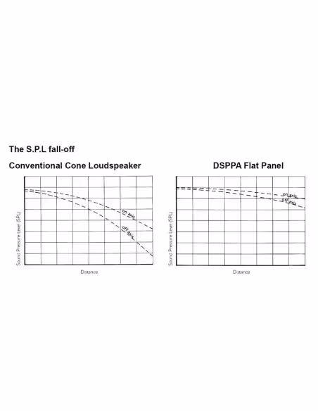 Comprar DSPPA DSPPA-DSP40I Altavoz invisible DSPPA - Línea 100V - 40W | Radiador acústico | Tecnología DML - 87dB | 103dB SPL 