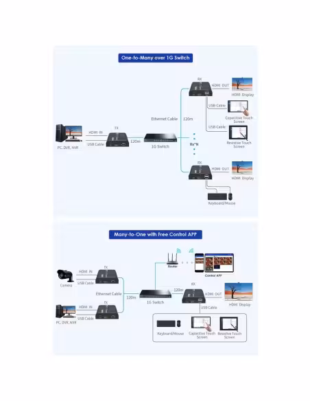 Comprar LENKENG HDMI-MATRIX-PRO-4K-KVM-L-RX Matriz de señal HDMI IP - Permite NxM - Resolución 4K - Incluye 1 receptor - Función