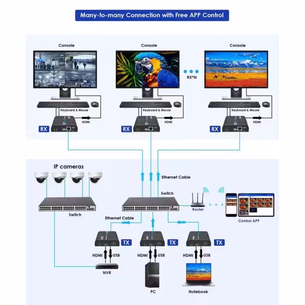 Comprar LENKENG HDMI-MATRIX-PRO-4K-KVM-L-RX Matriz de señal HDMI IP - Permite NxM - Resolución 4K - Incluye 1 receptor - Función