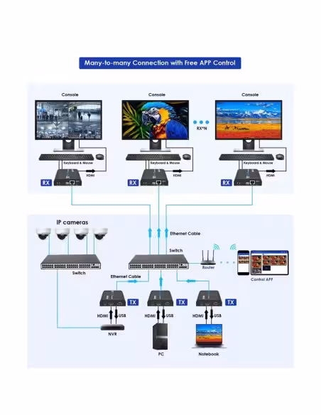 Comprar LENKENG HDMI-MATRIX-PRO-4K-KVM-L-RX Matriz de señal HDMI IP - Permite NxM - Resolución 4K - Incluye 1 receptor - Función