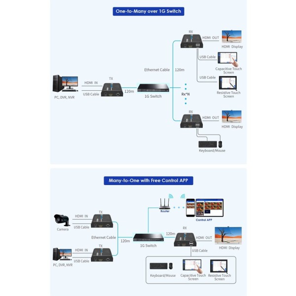 Comprar LENKENG HDMI-MATRIX-PRO-4K-KVM-L-TX Matriz de señal HDMI IP - Permite NxM - Resolución 4K - Incluye 1 transmisor - Funci