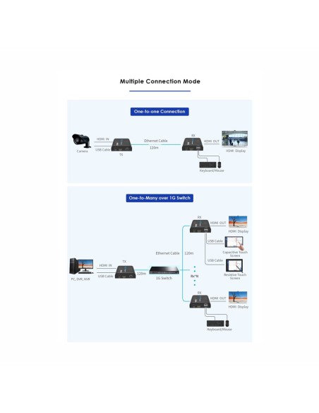 Comprar LENKENG HDMI-MATRIX-PRO-4K-KVM-L Matriz de señal HDMI IP - Permite NxM - Resolución 4K - Incluye 1 transmisor y 1 recept