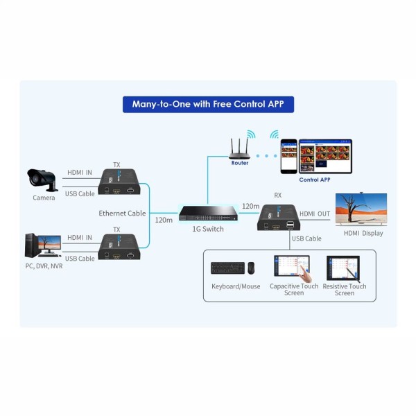Comprar LENKENG HDMI-MATRIX-PRO-4K-KVM-L Matriz de señal HDMI IP - Permite NxM - Resolución 4K - Incluye 1 transmisor y 1 recept
