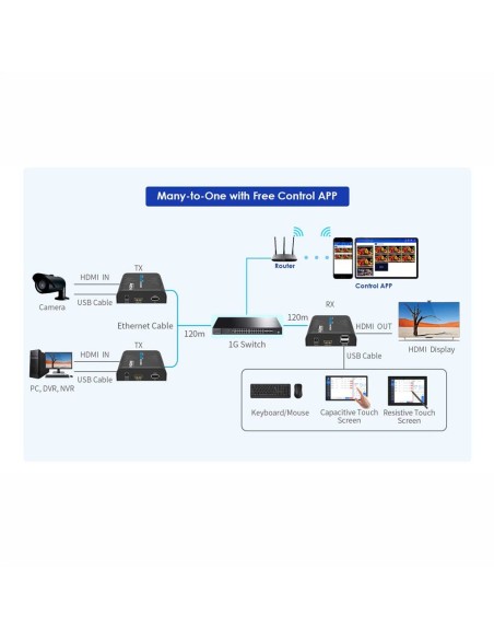 Comprar LENKENG HDMI-MATRIX-PRO-FHD-KVM-L Matriz de señal HDMI IP - Permite NxM - Resolución FHD - Incluye 1 transmisor y 1 rece