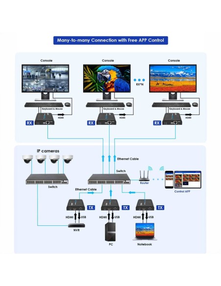 Comprar LENKENG HDMI-MATRIX-PRO-FHD-KVM-L Matriz de señal HDMI IP - Permite NxM - Resolución FHD - Incluye 1 transmisor y 1 rece