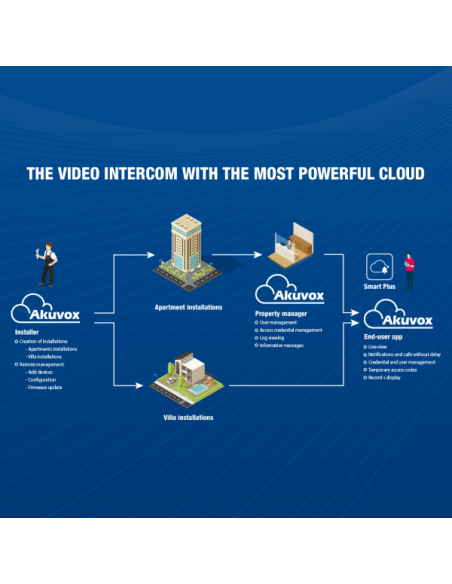 AKUVOX AK-R20K-LTE Videoportero IP en superficie - Cámara 2 Mpx | Audio bidireccional - Apertura con tarjeta EM/MF, NFC y PIN | 