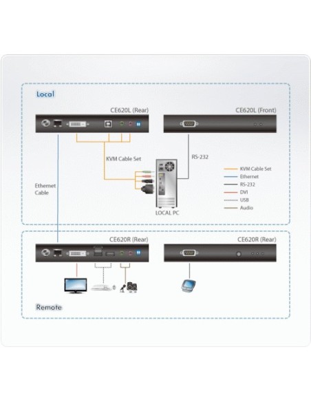 ATEN 976062 CE620-AT-G ATEN CE620 extensor KVM Transmisor y receptor