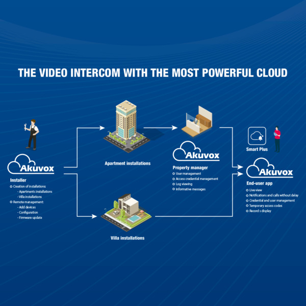 AKUVOX AK-R20K Videoportero IP en superficie - Cámara 2 Mpx | Audio bidireccional - Apertura con tarjeta EM/MF, NFC y PIN | 2 re (9)