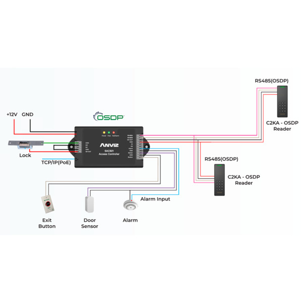 ANVIZ SAC921 Controladora de acceso - Tarjeta o PIN - 1 puerta | Comunicación TCP/IP y WiFi - 1 lector por Wiegand | 2 lectores (7)