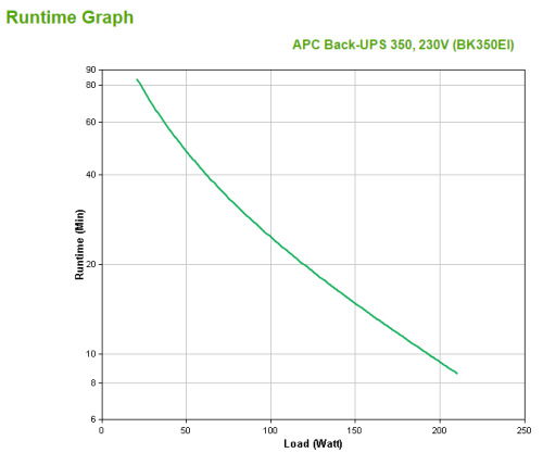 APC Back-UPS sistema de alimentación ininterrumpida (UPS) En espera (Fuera de línea) o Standby (Offline) 0,35 kVA 210 W 4 salida (3)