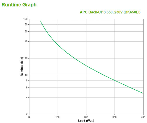 APC Back-UPS sistema de alimentación ininterrumpida (UPS) En espera (Fuera de línea) o Standby (Offline) 0,65 kVA 400 W 4 salida (3)