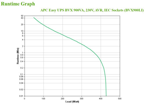APC Easy UPS sistema de alimentación ininterrumpida (UPS) Línea interactiva 0,9 kVA 480 W 4 salidas AC (4)
