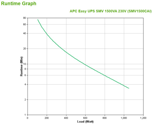 APC Easy UPS SMV sistema de alimentación ininterrumpida (UPS) Línea interactiva 1,5 kVA 1050 W 6 salidas AC (3)