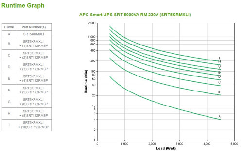 APC Smart-UPS On-Line sistema de alimentación ininterrumpida (UPS) Doble conversión (en línea) 5 kVA 4500 W 10 salidas AC (3)