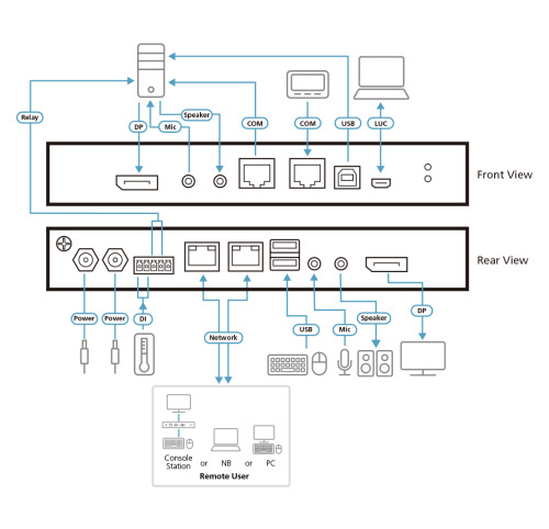Aten 1 switch KVM a través de IP DisplayPort 4K de un solo puerto para acceso a recurso compartido local/remoto (4)