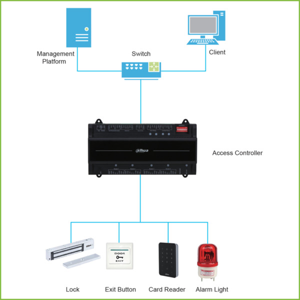 Dahua ASC2202B-D Controladora 2 Puertas / 2 Direcciones para Carril DIN IP Wiegand RS-485 (3)