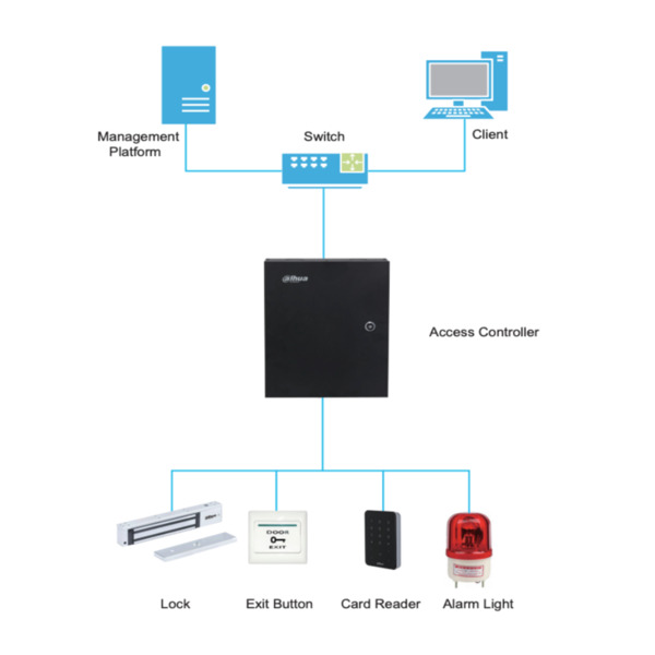 Dahua ASC2202C-D Controladora 2 Puertas / 2 Direcciones en Caja Metálica IP Wiegand RS-485 (2)