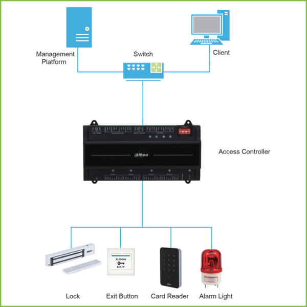 Dahua ASC2204B-S Controladora 4 Puertas / 1 Dirección para Carril DIN IP Wiegand RS-485 (3)