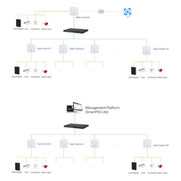 Dahua ASC3202B Controladora 2 Puertas Wiegand RS-485 TPC/IP y PoE Insider Series (2)