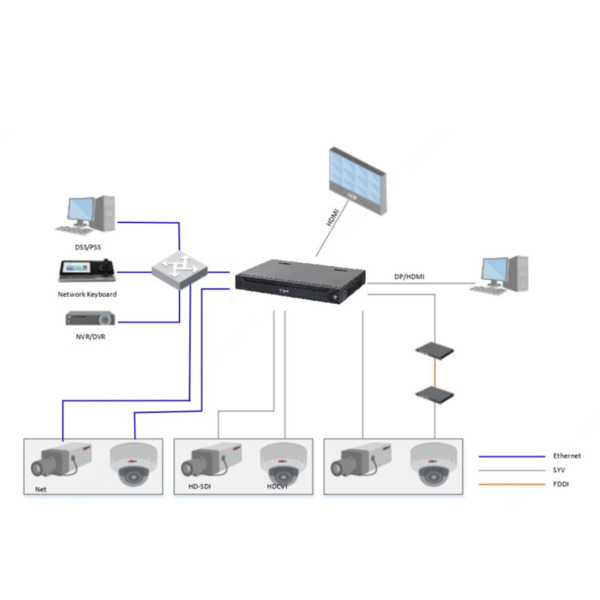 Dahua NVD0605DU-2I Decoder IP para 6 Monitores 6x HDMI 43ch@1080P 2ch@32MP H.265 2HDMI E/S (4)