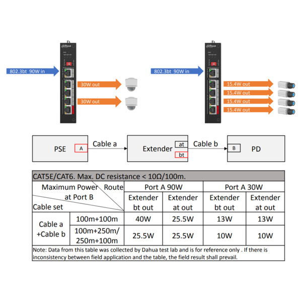 DAHUA PFT1500 Dahua - Extensor PoE  - Permite ampliar el alcance de la alimentación POE - Velocidad 4x 10/100Mbps + 1x 10/100/10 (5)