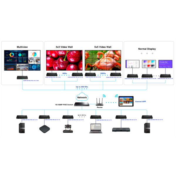 LENKENG HDMI-MATRIX-PRO-4K-V2-MV Matriz de señal HDMI IP - Permite NxM - Resolución 4K - Incluye 1 receptor Multiview (3)